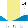 Hollingsworth Point tide chart for Tuesday, November 14, 2023