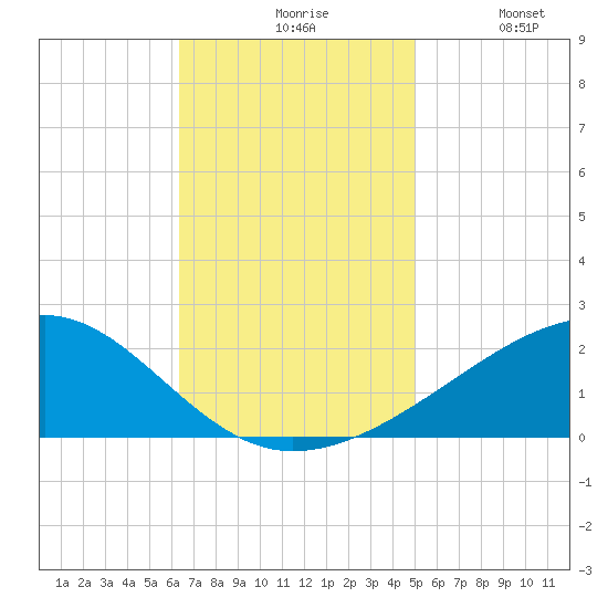 Hollingsworth Point tide chart for Friday, November 17, 2023