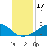 Hollingsworth Point tide chart for Friday, November 17, 2023