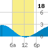Hollingsworth Point tide chart for Saturday, November 18, 2023