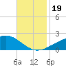 Hollingsworth Point tide chart for Sunday, November 19, 2023