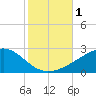 Hollingsworth Point tide chart for Wednesday, November 1, 2023