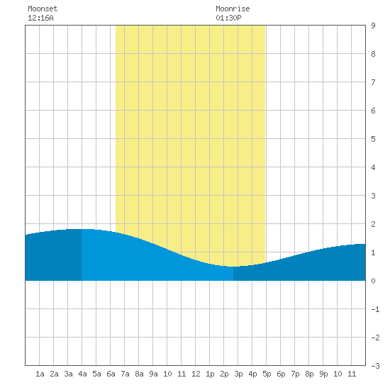 Hollingsworth Point tide chart for Tuesday, November 21, 2023
