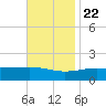 Hollingsworth Point tide chart for Wednesday, November 22, 2023