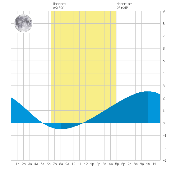 Hollingsworth Point tide chart for Monday, November 27, 2023