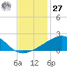 Hollingsworth Point tide chart for Monday, November 27, 2023
