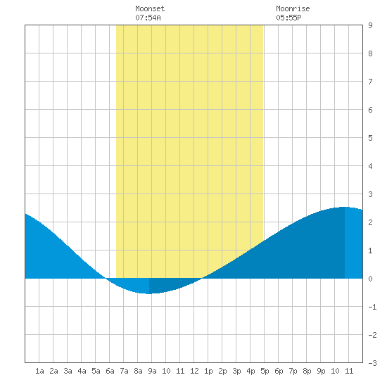 Hollingsworth Point tide chart for Tuesday, November 28, 2023