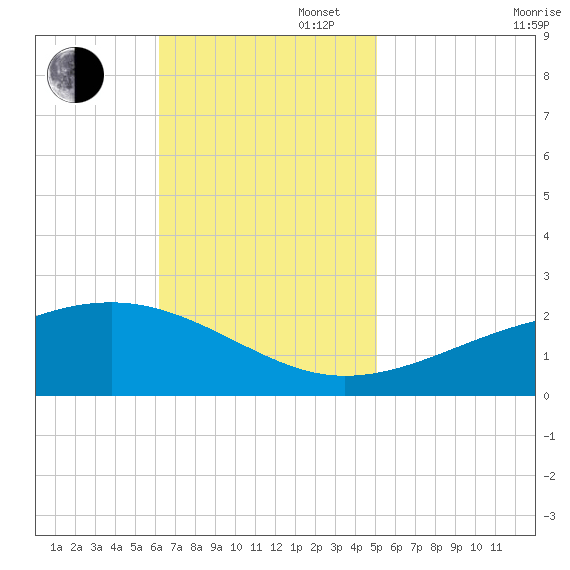 Hollingsworth Point tide chart for Sunday, November 5, 2023