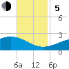 Hollingsworth Point tide chart for Sunday, November 5, 2023