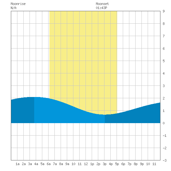 Hollingsworth Point tide chart for Monday, November 6, 2023