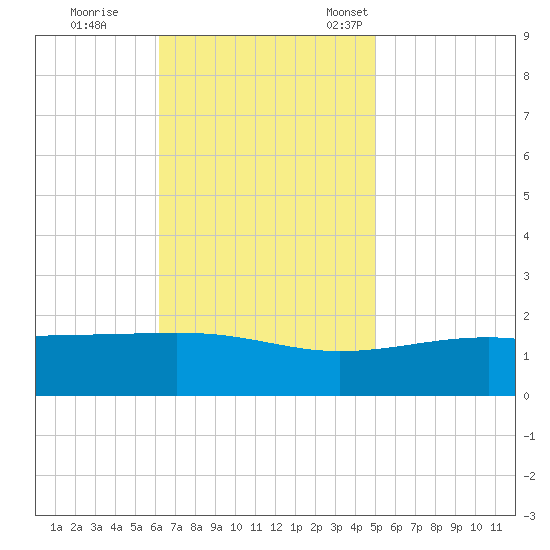 Hollingsworth Point tide chart for Wednesday, November 8, 2023