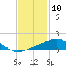 Hollingsworth Point tide chart for Sunday, December 10, 2023
