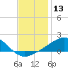 Hollingsworth Point tide chart for Wednesday, December 13, 2023