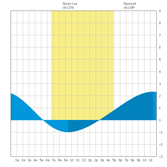 Hollingsworth Point tide chart for Thursday, December 14, 2023
