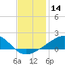 Hollingsworth Point tide chart for Thursday, December 14, 2023