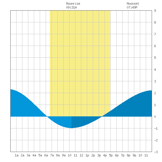 Hollingsworth Point tide chart for Friday, December 15, 2023