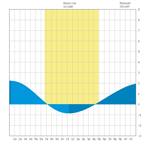 Hollingsworth Point tide chart for Saturday, December 16, 2023
