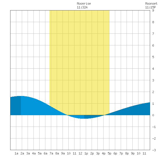 Hollingsworth Point tide chart for Monday, December 18, 2023