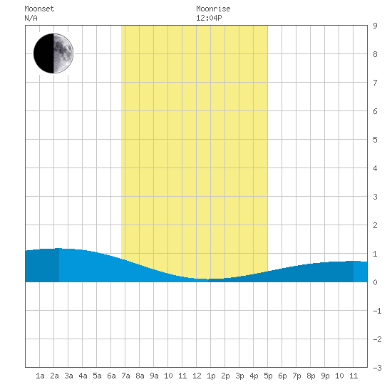 Hollingsworth Point tide chart for Tuesday, December 19, 2023