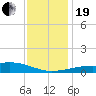 Hollingsworth Point tide chart for Tuesday, December 19, 2023