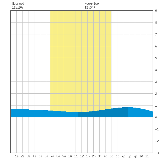 Hollingsworth Point tide chart for Wednesday, December 20, 2023