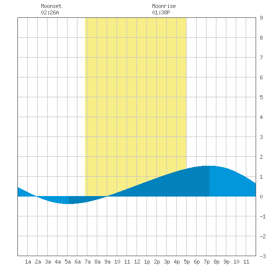 Hollingsworth Point tide chart for Friday, December 22, 2023