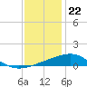 Hollingsworth Point tide chart for Friday, December 22, 2023