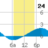 Hollingsworth Point tide chart for Sunday, December 24, 2023