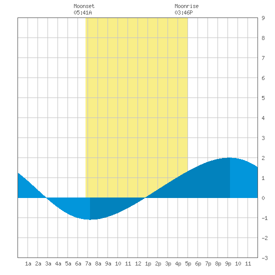 Hollingsworth Point tide chart for Monday, December 25, 2023