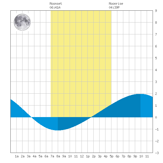 Hollingsworth Point tide chart for Tuesday, December 26, 2023
