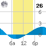 Hollingsworth Point tide chart for Tuesday, December 26, 2023