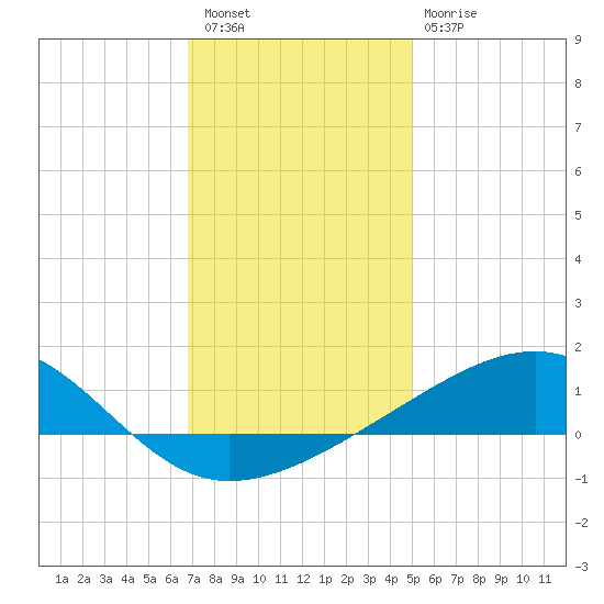 Hollingsworth Point tide chart for Wednesday, December 27, 2023
