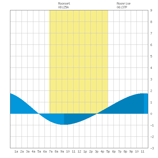 Hollingsworth Point tide chart for Thursday, December 28, 2023