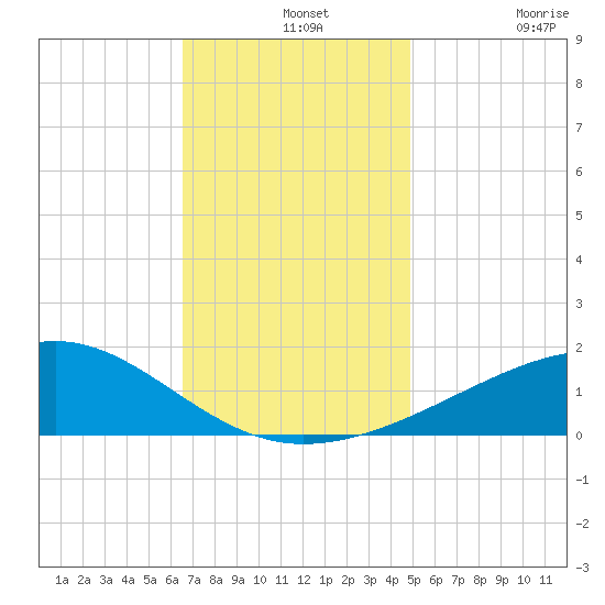 Hollingsworth Point tide chart for Saturday, December 2, 2023