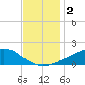 Hollingsworth Point tide chart for Saturday, December 2, 2023