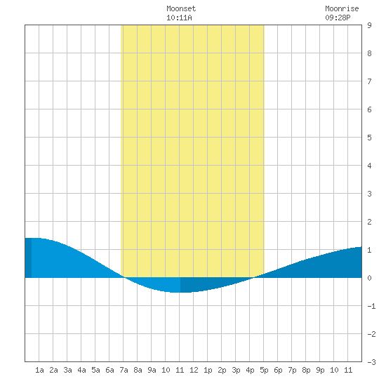 Hollingsworth Point tide chart for Sunday, December 31, 2023