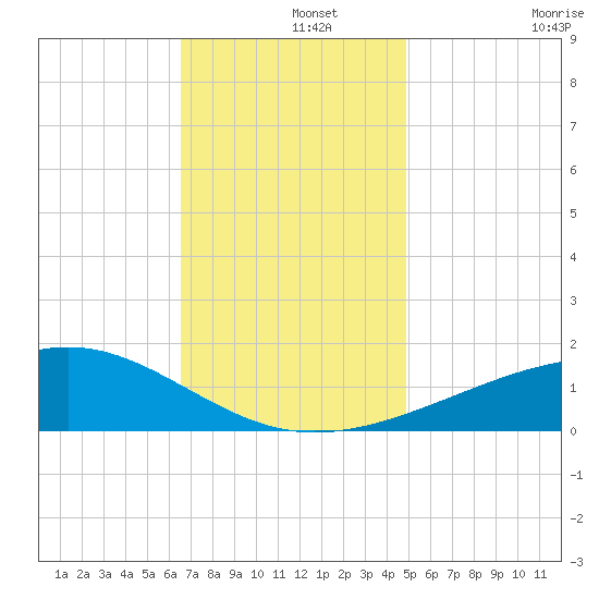 Hollingsworth Point tide chart for Sunday, December 3, 2023