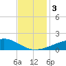 Hollingsworth Point tide chart for Sunday, December 3, 2023