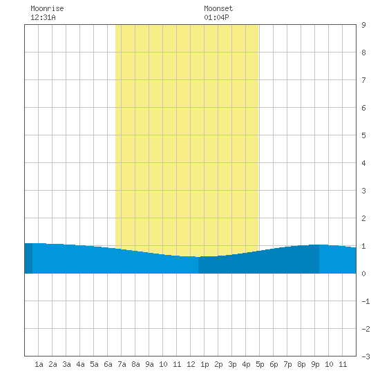 Hollingsworth Point tide chart for Wednesday, December 6, 2023