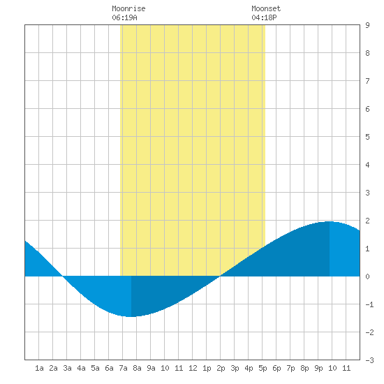Hollingsworth Point tide chart for Wednesday, January 10, 2024