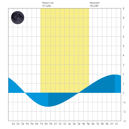 Hollingsworth Point tide chart for Thursday, January 11, 2024