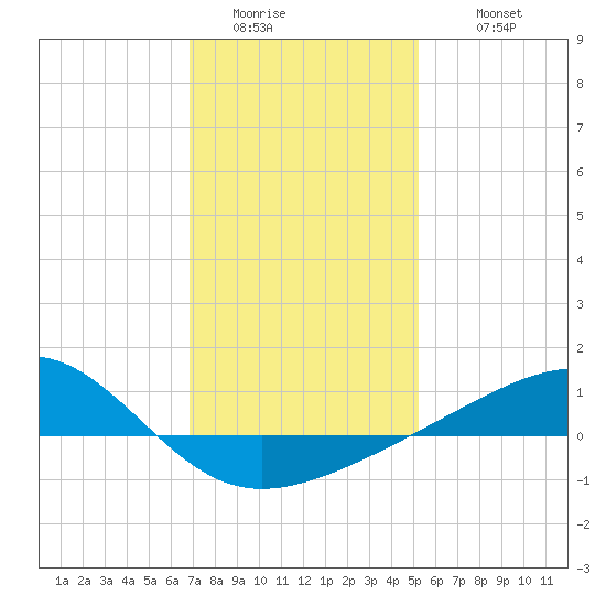 Hollingsworth Point tide chart for Saturday, January 13, 2024