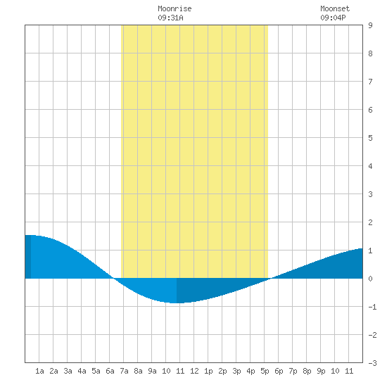 Hollingsworth Point tide chart for Sunday, January 14, 2024