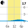 Hollingsworth Point tide chart for Wednesday, January 17, 2024