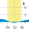 Hollingsworth Point tide chart for Monday, January 1, 2024