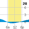 Hollingsworth Point tide chart for Sunday, January 28, 2024