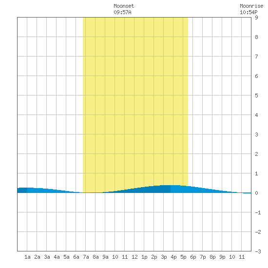 Hollingsworth Point tide chart for Wednesday, January 31, 2024