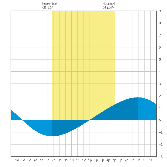 Hollingsworth Point tide chart for Tuesday, January 9, 2024