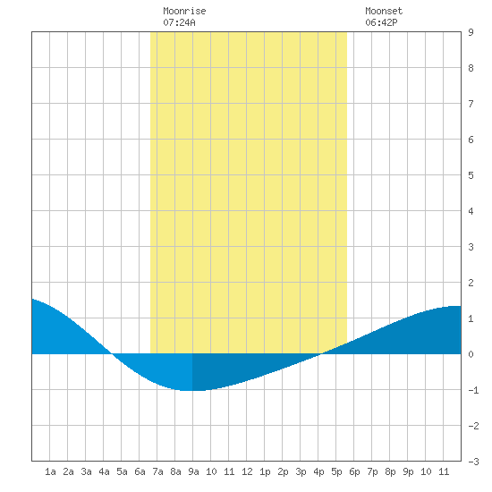 Hollingsworth Point tide chart for Saturday, February 10, 2024