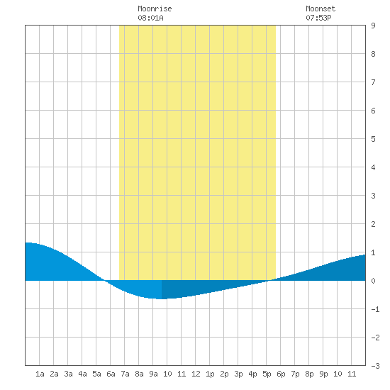 Hollingsworth Point tide chart for Sunday, February 11, 2024